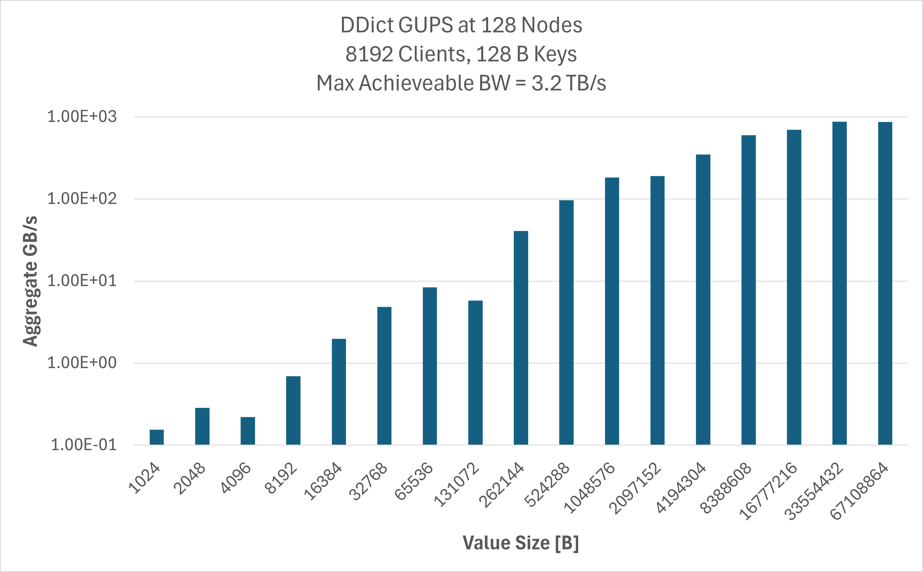 _images/ddict_128nodes.png