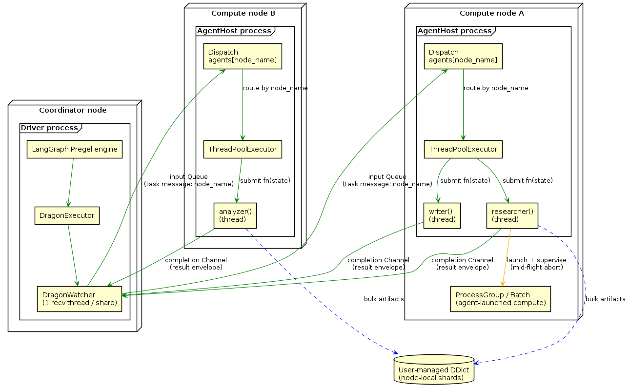 @startuml
skinparam componentStyle rectangle
skinparam shadowing false

node "Coordinator node" {
  frame "Driver process" {
    [LangGraph Pregel engine] as PREGEL
    [DragonExecutor] as EXEC
    [DragonWatcher\n(1 recv thread / shard)] as WATCH
  }
}

node "Compute node A" {
  frame "AgentHost process" as HOSTA {
    component "Dispatch\nagents[node_name]" as DISPA
    [ThreadPoolExecutor] as POOLA
    [researcher()\n(thread)] as FNA1
    [writer()\n(thread)] as FNA2
  }
  [ProcessGroup / Batch\n(agent-launched compute)] as CMPA
}

node "Compute node B" {
  frame "AgentHost process" as HOSTB {
    component "Dispatch\nagents[node_name]" as DISPB
    [ThreadPoolExecutor] as POOLB
    [analyzer()\n(thread)] as FNB1
  }
}

database "User-managed DDict\n(node-local shards)" as DDICT

PREGEL -[#green]-> EXEC
EXEC -[#green]-> WATCH
WATCH -[#green]-> DISPA : input Queue\n(task message: node_name)
WATCH -[#green]-> DISPB : input Queue\n(task message: node_name)
DISPA -[#green]-> POOLA : route by node_name
DISPB -[#green]-> POOLB : route by node_name
POOLA -[#green]-> FNA1 : submit fn(state)
POOLA -[#green]-> FNA2 : submit fn(state)
POOLB -[#green]-> FNB1 : submit fn(state)
FNA1 -[#green]-> WATCH : completion Channel\n(result envelope)
FNA2 -[#green]-> WATCH : completion Channel\n(result envelope)
FNB1 -[#green]-> WATCH : completion Channel\n(result envelope)
FNA1 -[#orange]-> CMPA : launch + supervise\n(mid-flight abort)
FNA1 ..[#blue].> DDICT : bulk artifacts
FNB1 ..[#blue].> DDICT : bulk artifacts
@enduml