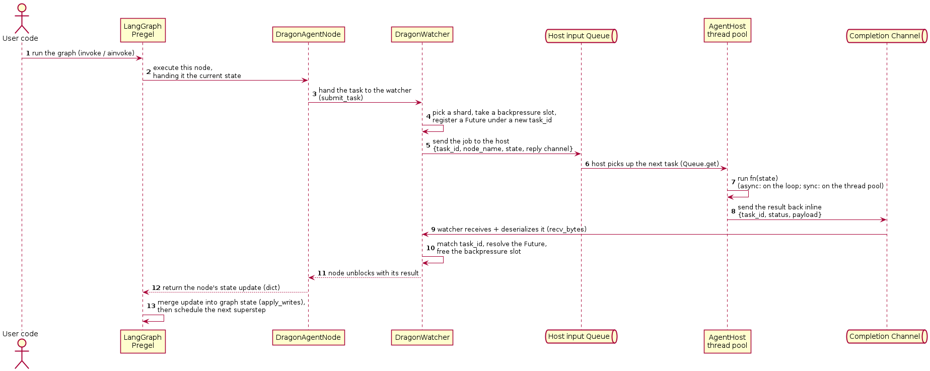 @startuml
skinparam shadowing false
autonumber

actor "User code" as U
participant "LangGraph\nPregel" as LG
participant "DragonAgentNode" as N
participant "DragonWatcher" as W
queue "Host input Queue" as Q
participant "AgentHost\nthread pool" as H
queue "Completion Channel" as C

U -> LG : run the graph (invoke / ainvoke)
LG -> N : execute this node,\nhanding it the current state
N -> W : hand the task to the watcher\n(submit_task)
W -> W : pick a shard, take a backpressure slot,\nregister a Future under a new task_id
W -> Q : send the job to the host\n{task_id, node_name, state, reply channel}
Q -> H : host picks up the next task (Queue.get)
H -> H : run fn(state)\n(async: on the loop; sync: on the thread pool)
H -> C : send the result back inline\n{task_id, status, payload}
C -> W : watcher receives + deserializes it (recv_bytes)
W -> W : match task_id, resolve the Future,\nfree the backpressure slot
W --> N : node unblocks with its result
N --> LG : return the node's state update (dict)
LG -> LG : merge update into graph state (apply_writes),\nthen schedule the next superstep
@enduml