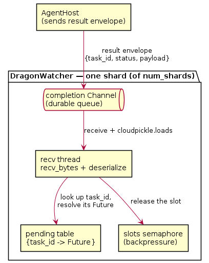 @startuml
skinparam shadowing false
skinparam componentStyle rectangle

[AgentHost\n(sends result envelope)] as HOST

package "DragonWatcher — one shard (of num_shards)" {
  queue "completion Channel\n(durable queue)" as CH
  [recv thread\nrecv_bytes + deserialize] as RT
  [pending table\n{task_id -> Future}] as PT
  [slots semaphore\n(backpressure)] as SEM
}

HOST --> CH : result envelope\n{task_id, status, payload}
CH --> RT : receive + cloudpickle.loads
RT --> PT : look up task_id,\nresolve its Future
RT --> SEM : release the slot
@enduml