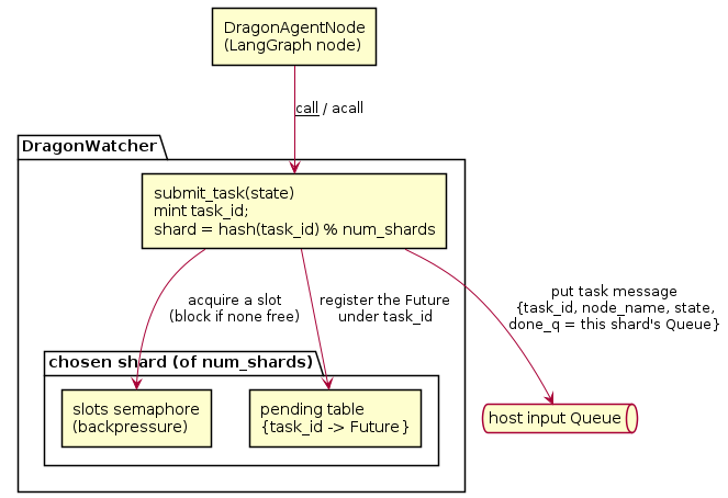 @startuml
skinparam shadowing false
skinparam componentStyle rectangle

[DragonAgentNode\n(LangGraph node)] as N

package "DragonWatcher" {
  [submit_task(state)\nmint task_id;\nshard = hash(task_id) % num_shards] as SUB
  package "chosen shard (of num_shards)" {
    [slots semaphore\n(backpressure)] as SEM
    [pending table\n{task_id -> Future}] as PT
  }
}

queue "host input Queue" as HQ

N --> SUB : __call__ / acall
SUB --> SEM : acquire a slot\n(block if none free)
SUB --> PT : register the Future\nunder task_id
SUB --> HQ : put task message\n{task_id, node_name, state,\ndone_q = this shard's Queue}
@enduml
