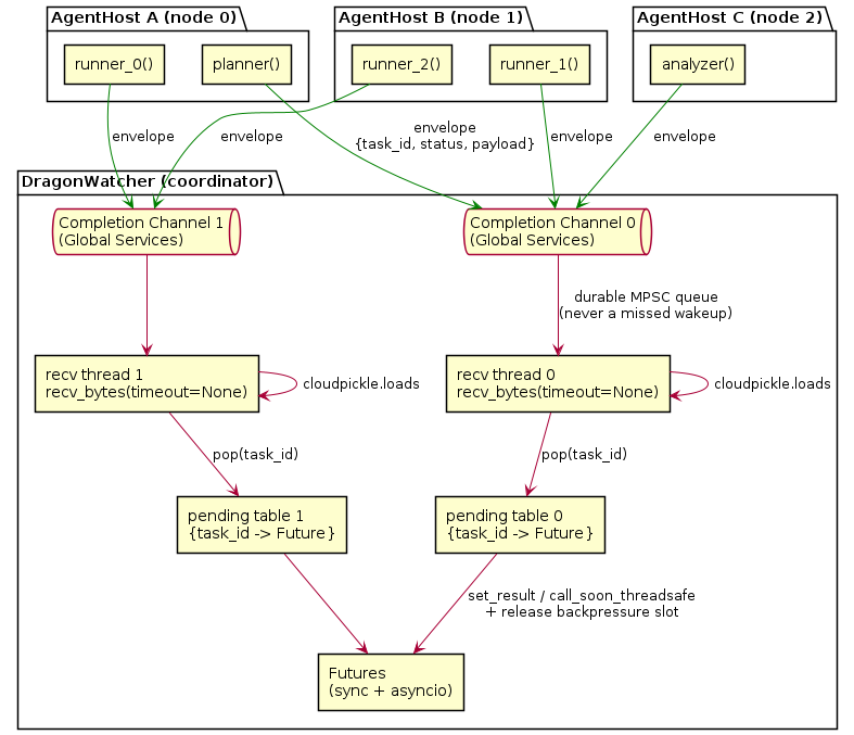 @startuml
skinparam shadowing false
skinparam componentStyle rectangle

' ---- Producers: agent threads across many hosts/nodes ----
package "AgentHost A (node 0)" {
  [planner()] as PA
  [runner_0()] as RA
}
package "AgentHost B (node 1)" {
  [runner_1()] as RB
  [runner_2()] as RC
}
package "AgentHost C (node 2)" {
  [analyzer()] as AC
}

' ---- Sharded completion transport in the coordinator ----
package "DragonWatcher (coordinator)" {
  queue "Completion Channel 0\n(Global Services)" as CH0
  queue "Completion Channel 1\n(Global Services)" as CH1
  [recv thread 0\nrecv_bytes(timeout=None)] as T0
  [recv thread 1\nrecv_bytes(timeout=None)] as T1
  [pending table 0\n{task_id -> Future}] as P0
  [pending table 1\n{task_id -> Future}] as P1
  [Futures\n(sync + asyncio)] as FUT
}

' ---- Producers send envelopes to the shard chosen at dispatch ----
PA -[#green]-> CH0 : envelope\n{task_id, status, payload}
RA -[#green]-> CH1 : envelope
RB -[#green]-> CH0 : envelope
RC -[#green]-> CH1 : envelope
AC -[#green]-> CH0 : envelope

' ---- Each shard drains its own channel independently ----
CH0 --> T0 : durable MPSC queue\n(never a missed wakeup)
CH1 --> T1
T0 -> T0 : cloudpickle.loads
T1 -> T1 : cloudpickle.loads
T0 --> P0 : pop(task_id)
T1 --> P1 : pop(task_id)
P0 --> FUT : set_result / call_soon_threadsafe\n+ release backpressure slot
P1 --> FUT
@enduml