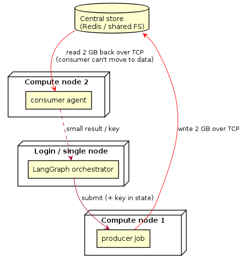 @startuml
skinparam shadowing false
skinparam componentStyle rectangle

node "Login / single node" {
  [LangGraph orchestrator] as ORCH
}
database "Central store\n(Redis / shared FS)" as REDIS
node "Compute node 1" {
  [producer job] as J1
}
node "Compute node 2" {
  [consumer agent] as K1
}

ORCH --> J1 : submit (+ key in state)
J1 -[#red]-> REDIS : write 2 GB over TCP
REDIS -[#red]-> K1 : read 2 GB back over TCP\n(consumer can't move to data)
K1 ..> ORCH : small result / key
@enduml