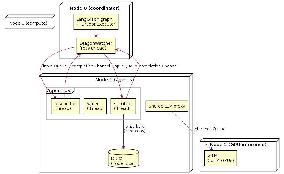 @startuml
skinparam shadowing false
skinparam componentStyle rectangle
skinparam nodesep 14
skinparam ranksep 26

node "Node 0 (coordinator)" as N0 {
  [LangGraph graph\n+ DragonExecutor] as GRAPH
  [DragonWatcher\n(recv thread)] as WATCH
  GRAPH --> WATCH
}

node "Node 1 (agents)" as N1 {
  frame "AgentHost" {
    [researcher\n(thread)] as RES
    [writer\n(thread)] as WRI
  }
  [Shared LLM proxy] as LLM1
}

node "Node 2 (GPU inference)" as N2 {
  [vLLM\n(tp=4 GPUs)] as VLLM
}

node "Node 3 (compute)" as N3 {
  frame "AgentHost" {
    [simulator\n(thread)] as SIM
  }
  database "DDict\n(node-local)" as DD
  SIM --> DD : write bulk\n(zero-copy)
}

WATCH --> RES : input Queue
WATCH --> SIM : input Queue
RES --> WATCH : completion Channel
SIM --> WATCH : completion Channel
LLM1 .[#blue].> VLLM : inference Queue
@enduml
