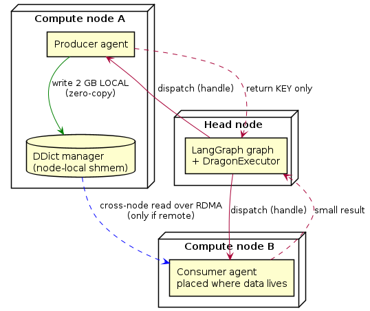 @startuml
skinparam shadowing false
skinparam componentStyle rectangle

node "Head node" {
  [LangGraph graph\n+ DragonExecutor] as EX
}
node "Compute node A" {
  [Producer agent] as A1
  database "DDict manager\n(node-local shmem)" as D1
  A1 -[#green]-> D1 : write 2 GB LOCAL\n(zero-copy)
}
node "Compute node B" {
  [Consumer agent\nplaced where data lives] as A2
}

EX --> A1 : dispatch (handle)
A1 ..> EX : return KEY only
EX --> A2 : dispatch (handle)
A2 ..> EX : small result
D1 .[#blue].> A2 : cross-node read over RDMA\n(only if remote)
@enduml